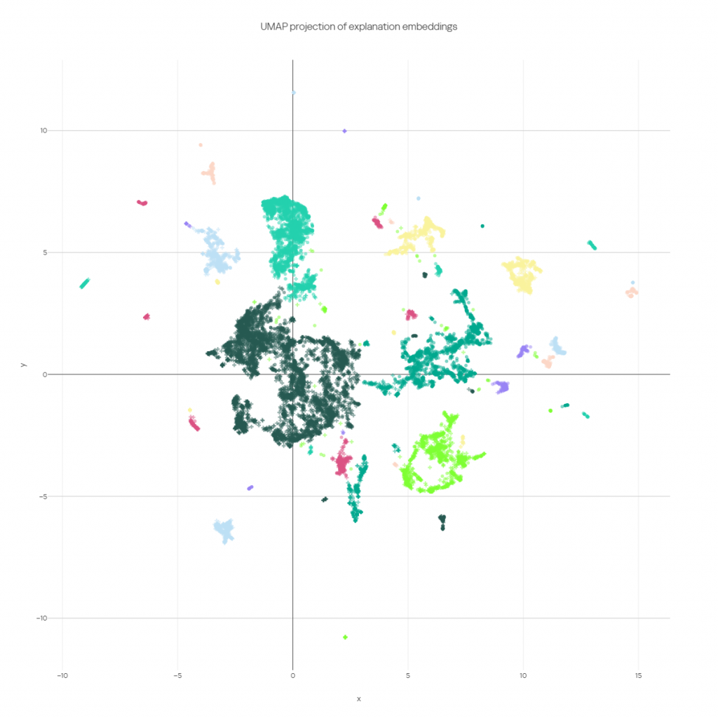 Cluster analysis of explanations provided by ChatGPT. Semantically close reasons form dense clusters.