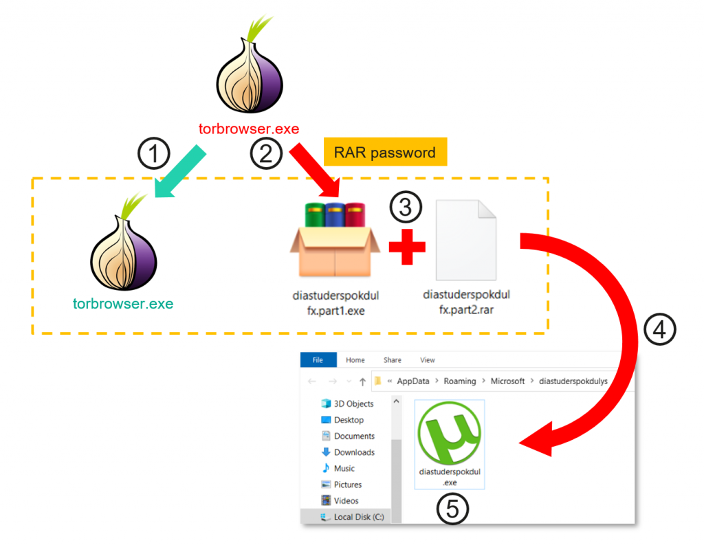 Trojanized Tor Browser extracting and launching a malware payload