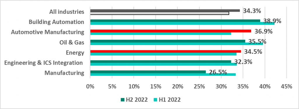 Percentage of ICS computers on which malicious objects were blocked in some industries, H2 2022