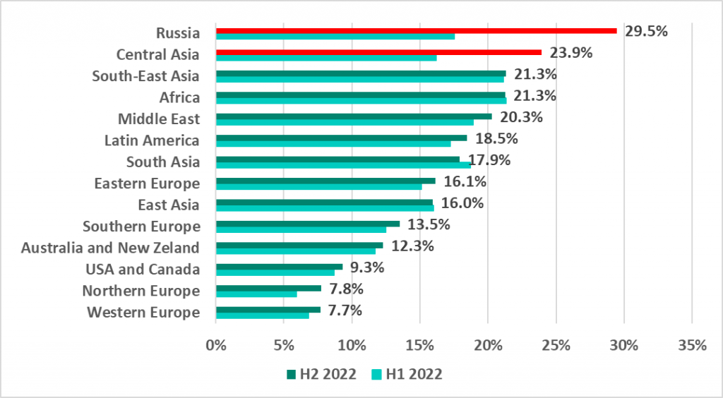 Regions ranked by percentage of ICS computers on which internet threats were blocked, H2 2022