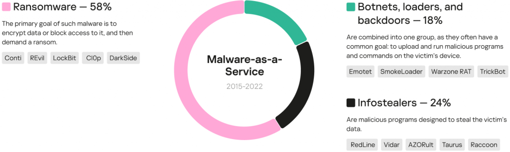 Malware families distributed under the MaaS model from 2015 through 2022