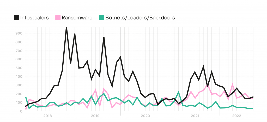 Trends in the number of mentions of MaaS families on the dark web and deep web, January 2018 – August 2022