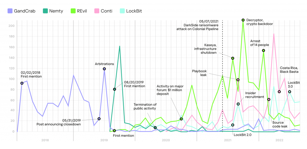 Number of mentions of five ransomware families distributed under the MaaS model on the dark web and deep web, 2018–2022