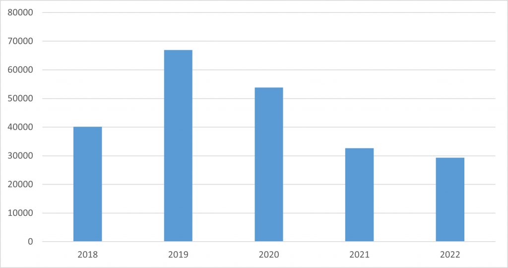 Graphic 1 – Evolution of affected users year-on-year since 2018