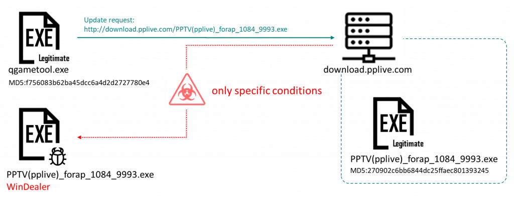 Observed WinDealer infection flow